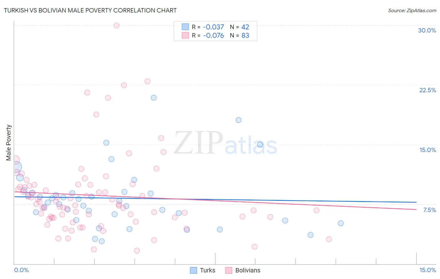 Turkish vs Bolivian Male Poverty