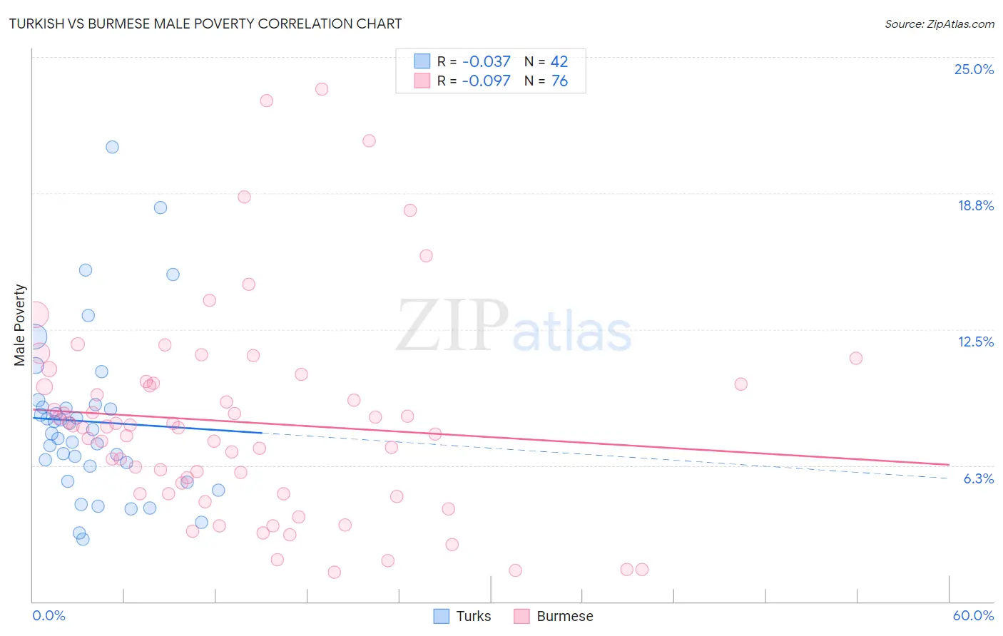 Turkish vs Burmese Male Poverty