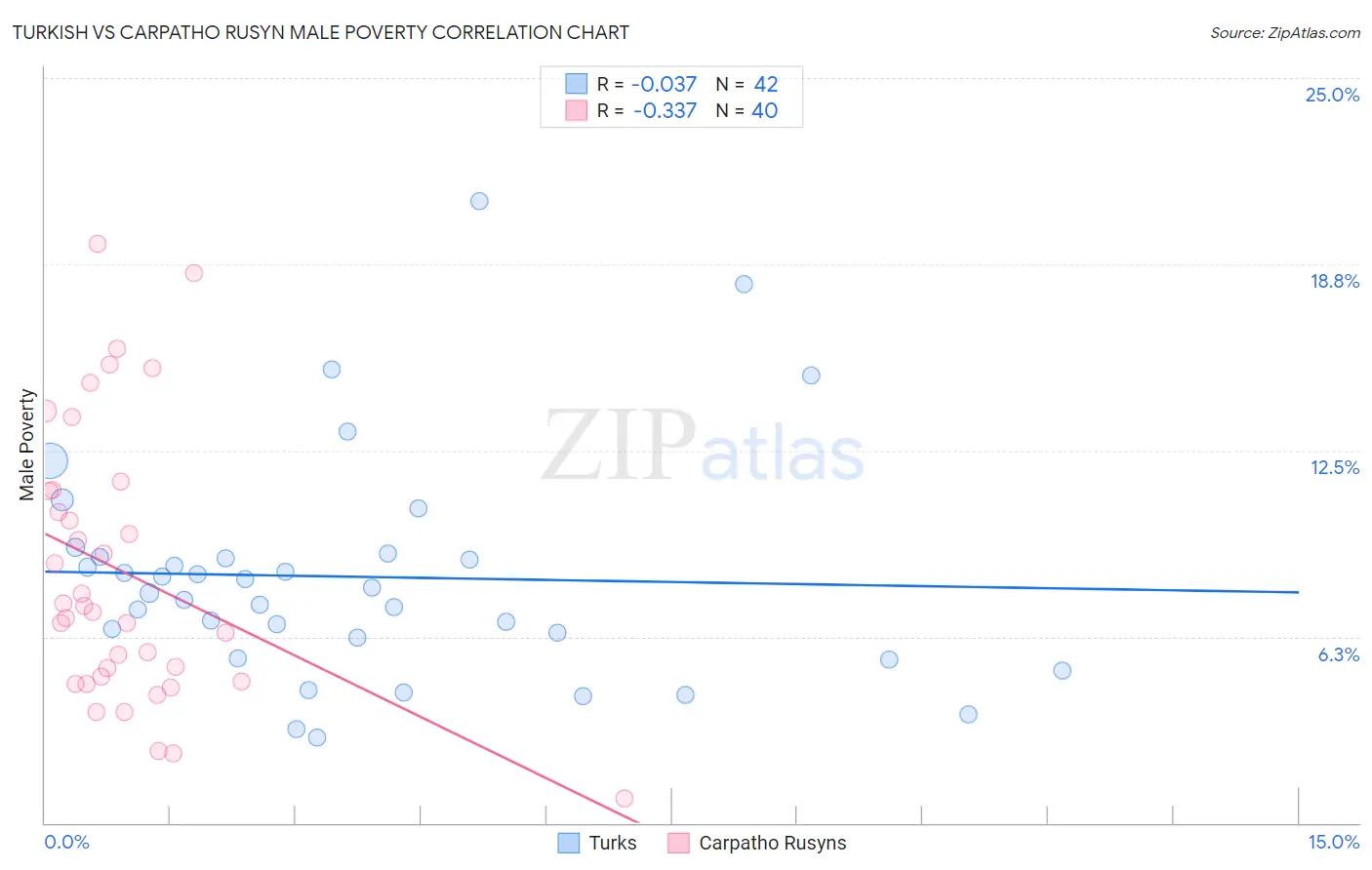 Turkish vs Carpatho Rusyn Male Poverty