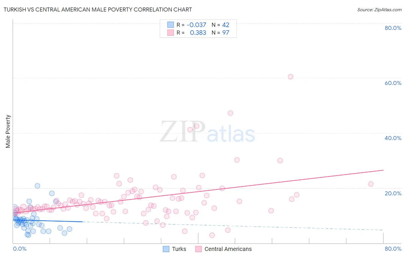 Turkish vs Central American Male Poverty