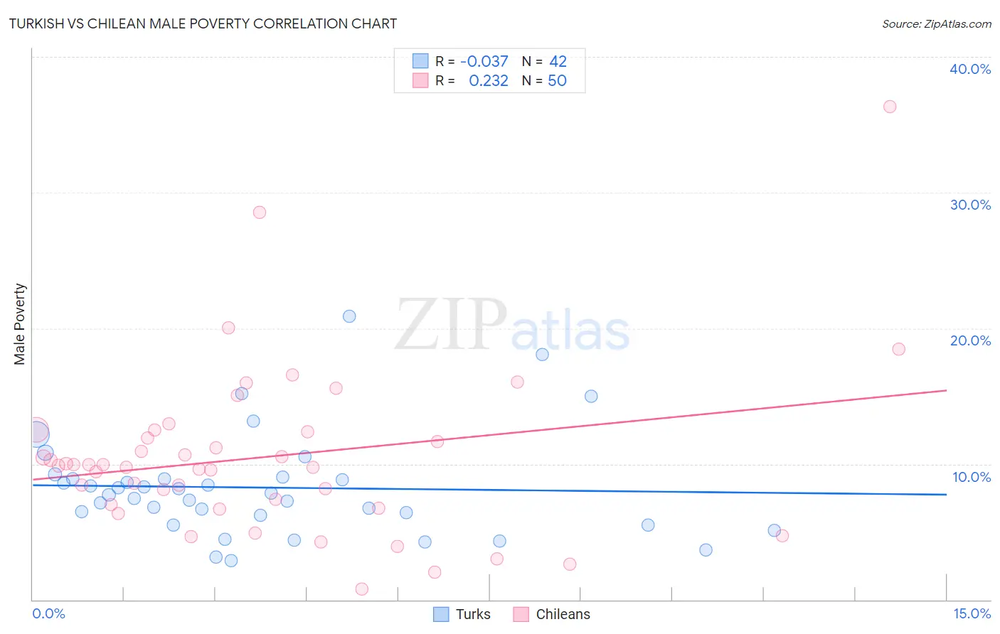Turkish vs Chilean Male Poverty