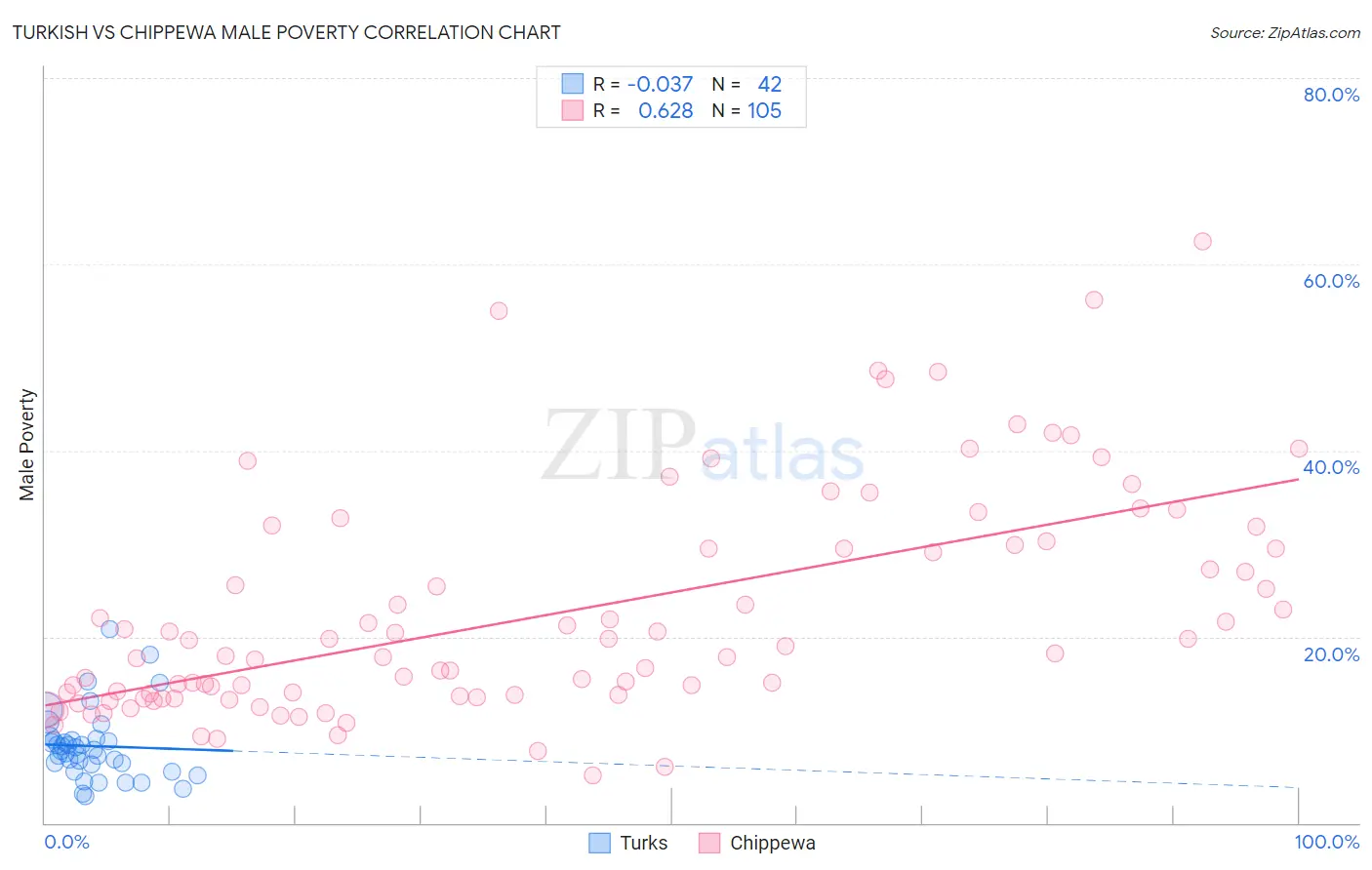 Turkish vs Chippewa Male Poverty