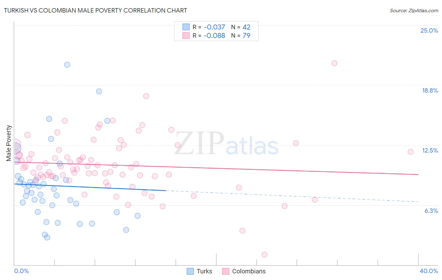 Turkish vs Colombian Male Poverty