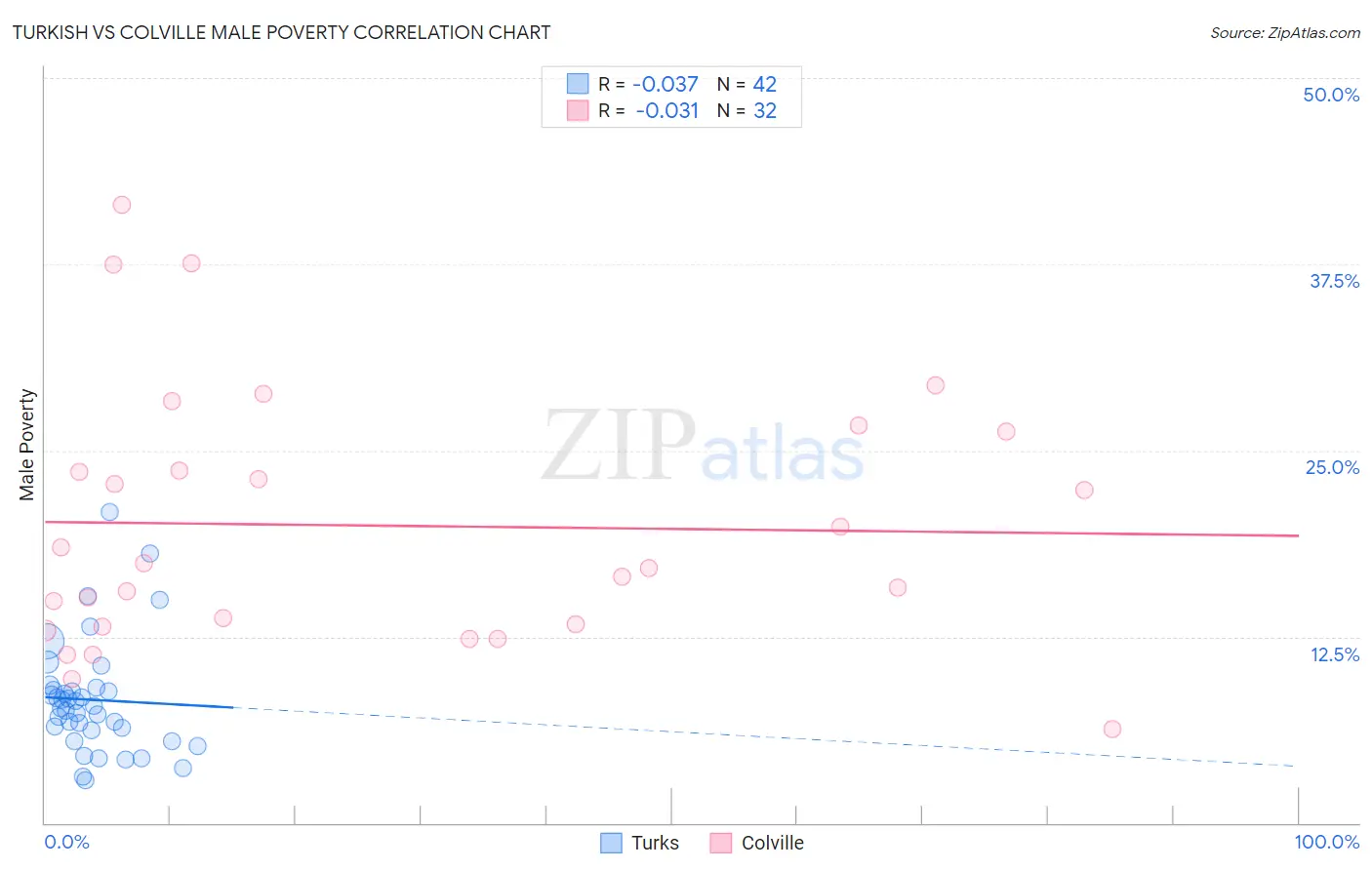 Turkish vs Colville Male Poverty