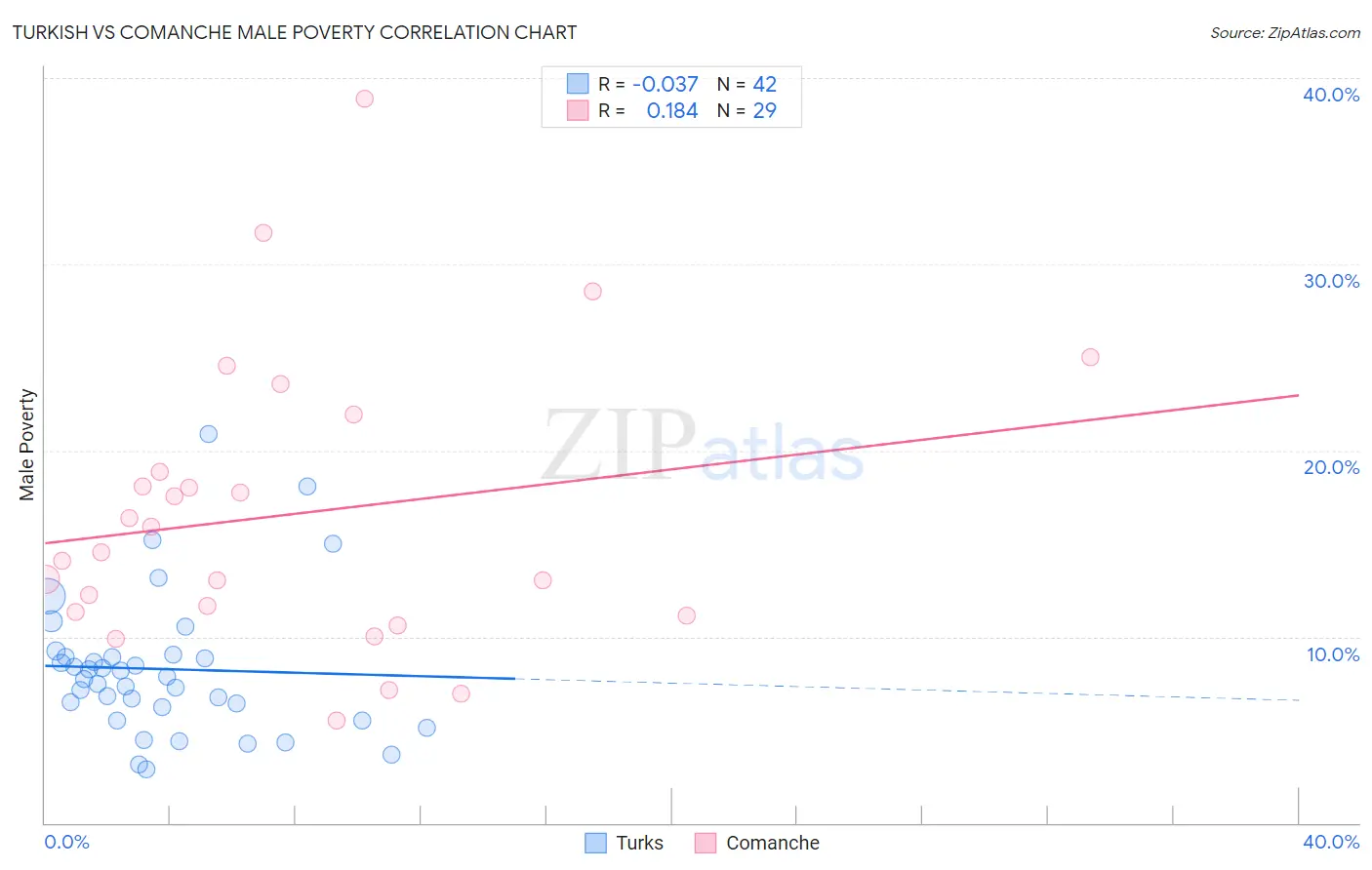 Turkish vs Comanche Male Poverty