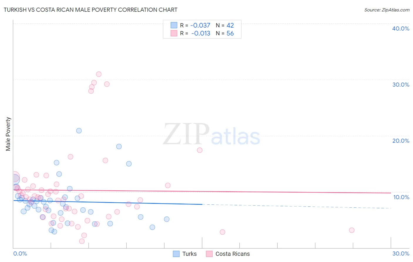 Turkish vs Costa Rican Male Poverty