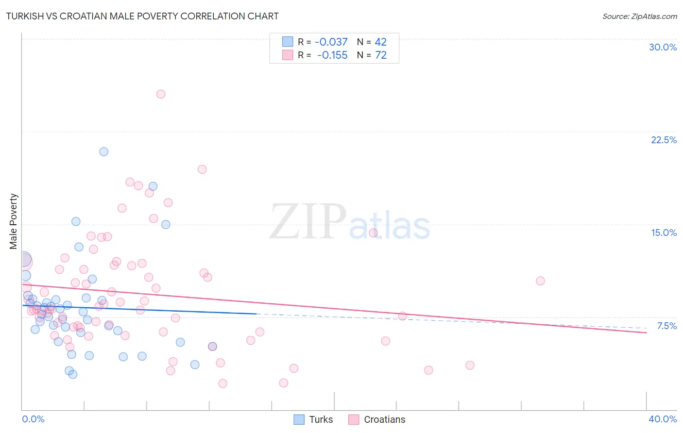 Turkish vs Croatian Male Poverty