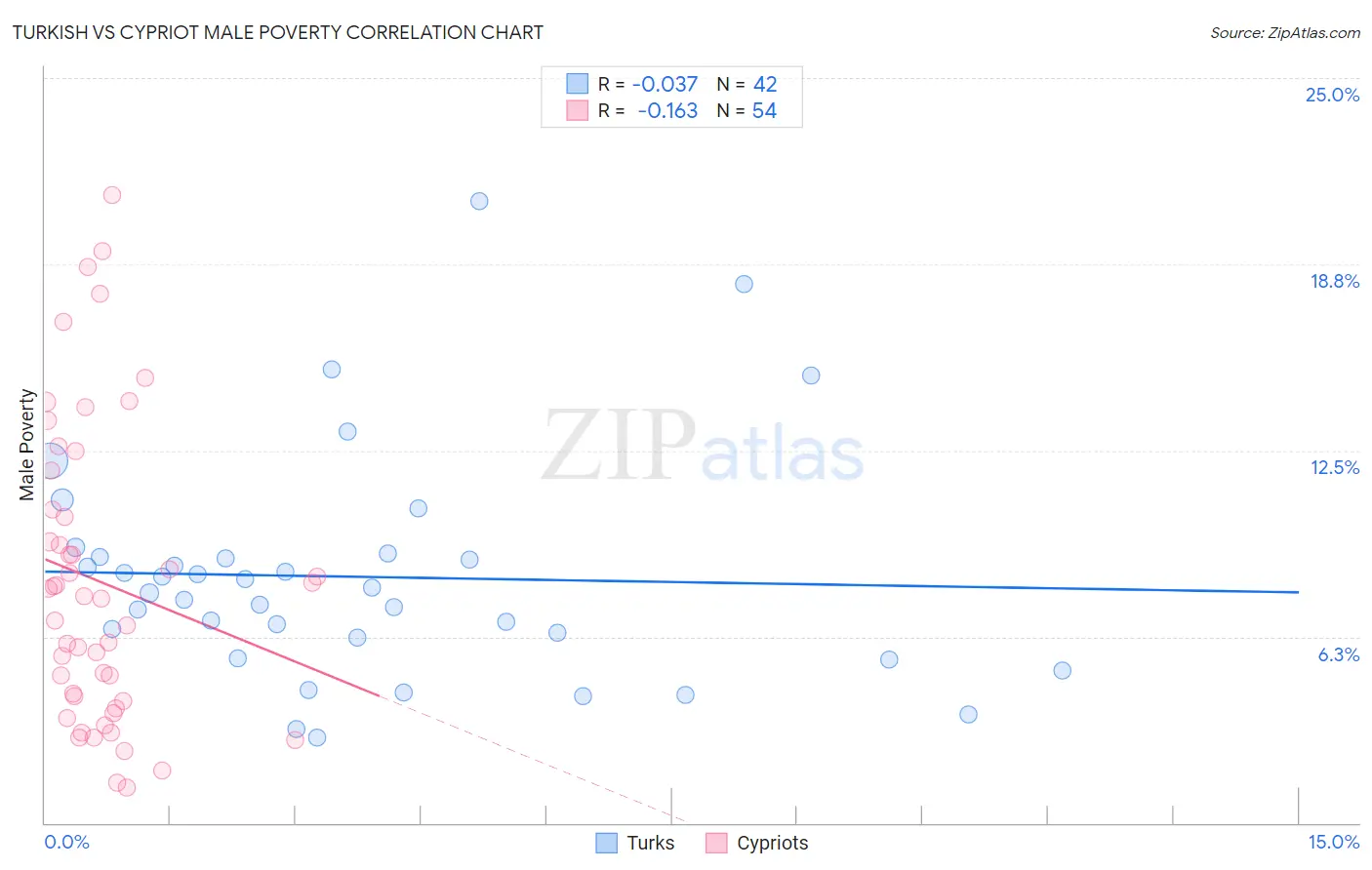 Turkish vs Cypriot Male Poverty