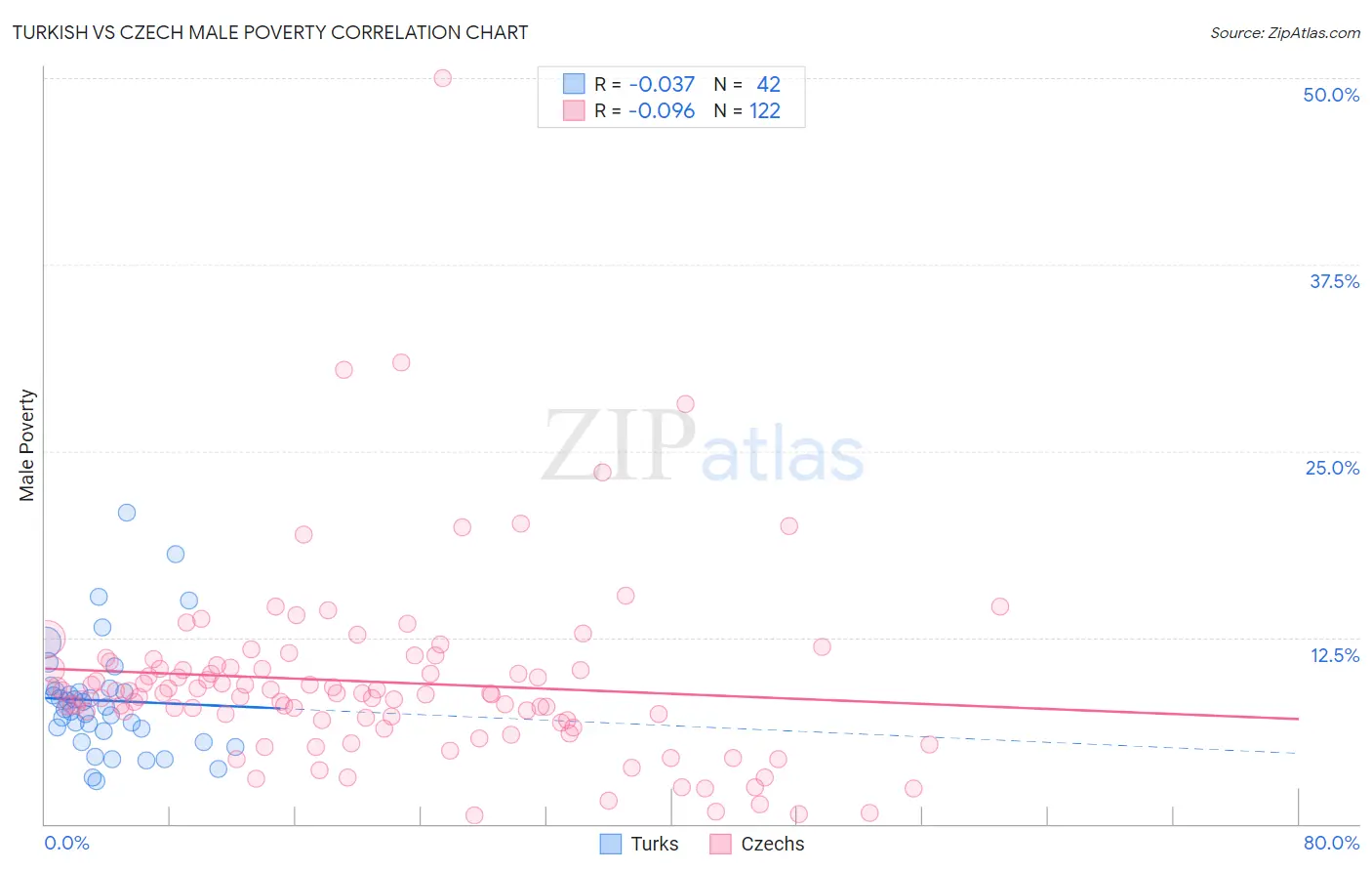 Turkish vs Czech Male Poverty