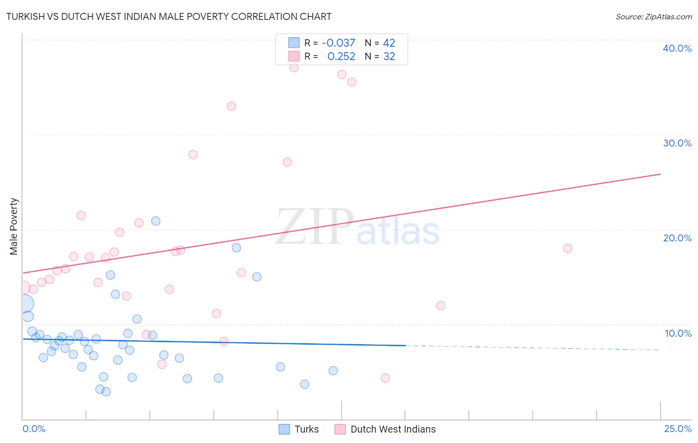 Turkish vs Dutch West Indian Male Poverty