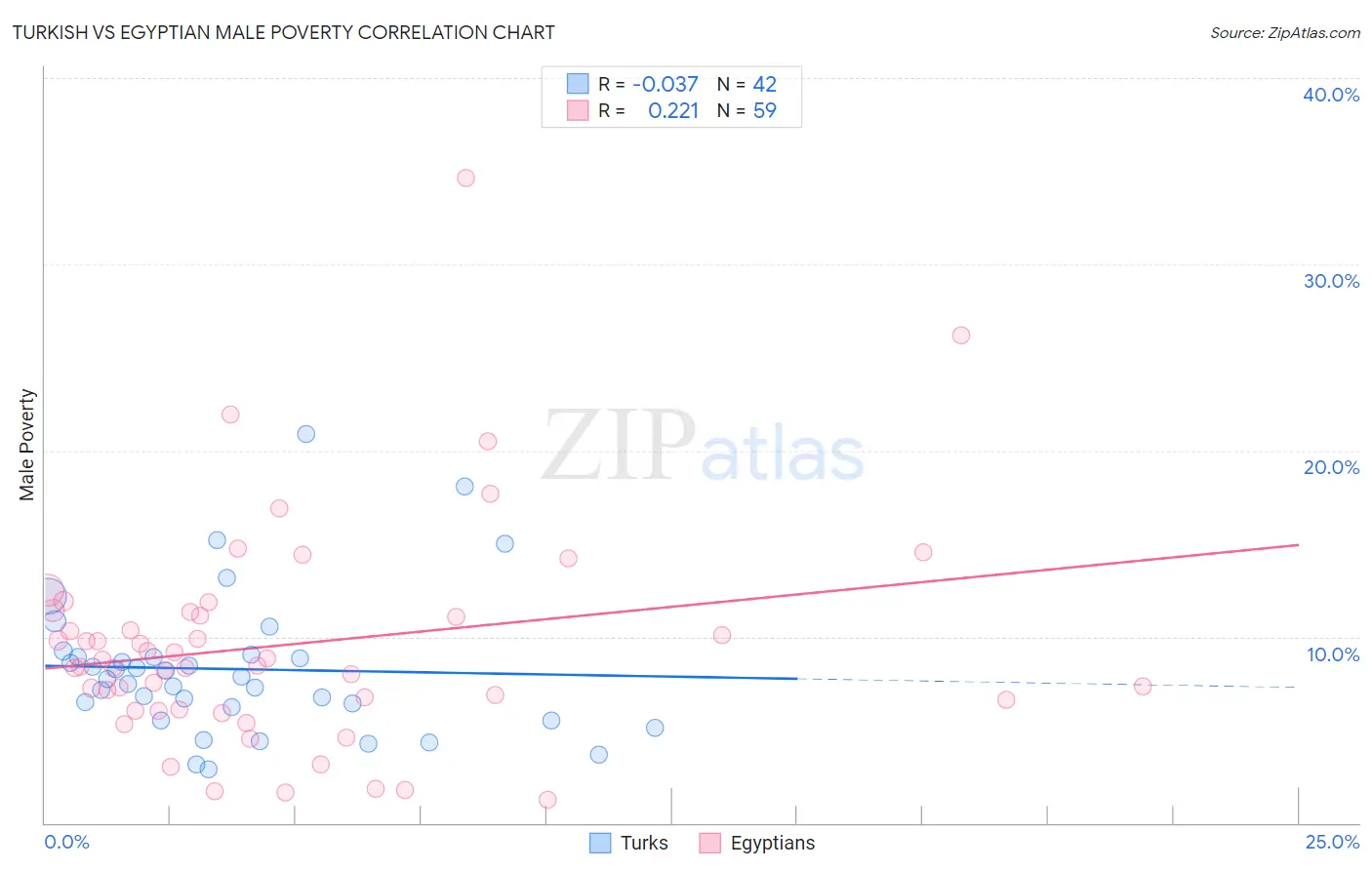 Turkish vs Egyptian Male Poverty