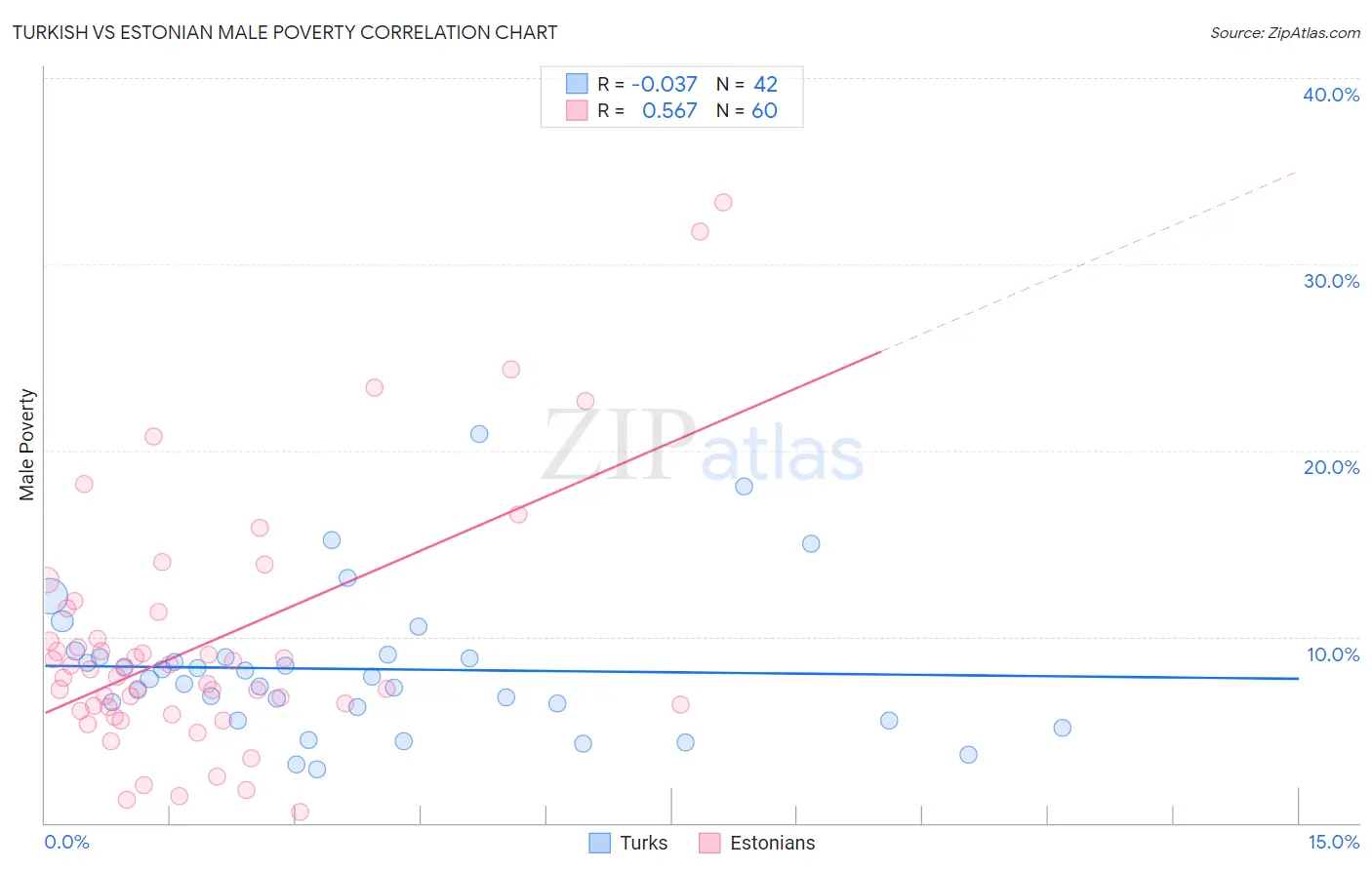 Turkish vs Estonian Male Poverty