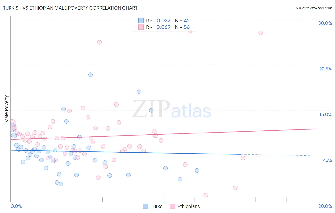 Turkish vs Ethiopian Male Poverty