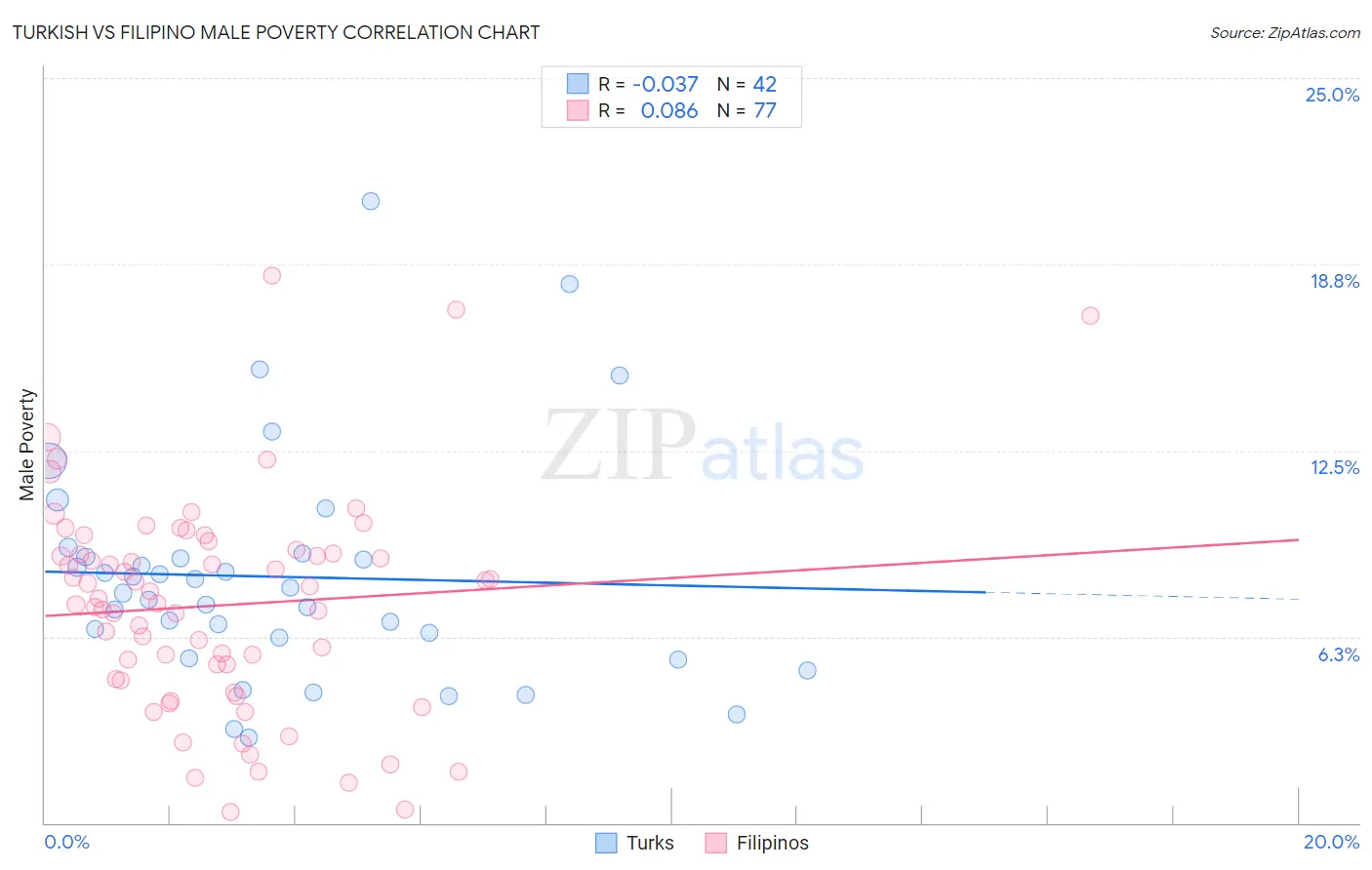 Turkish vs Filipino Male Poverty