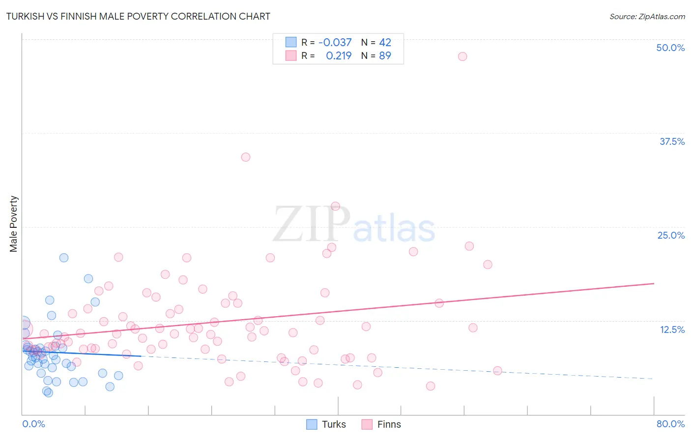Turkish vs Finnish Male Poverty