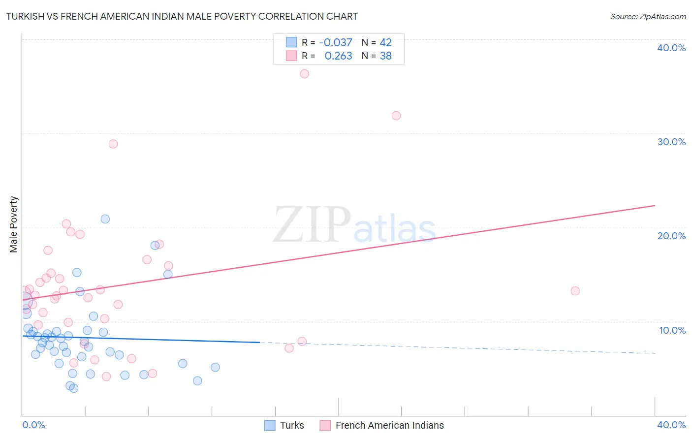 Turkish vs French American Indian Male Poverty