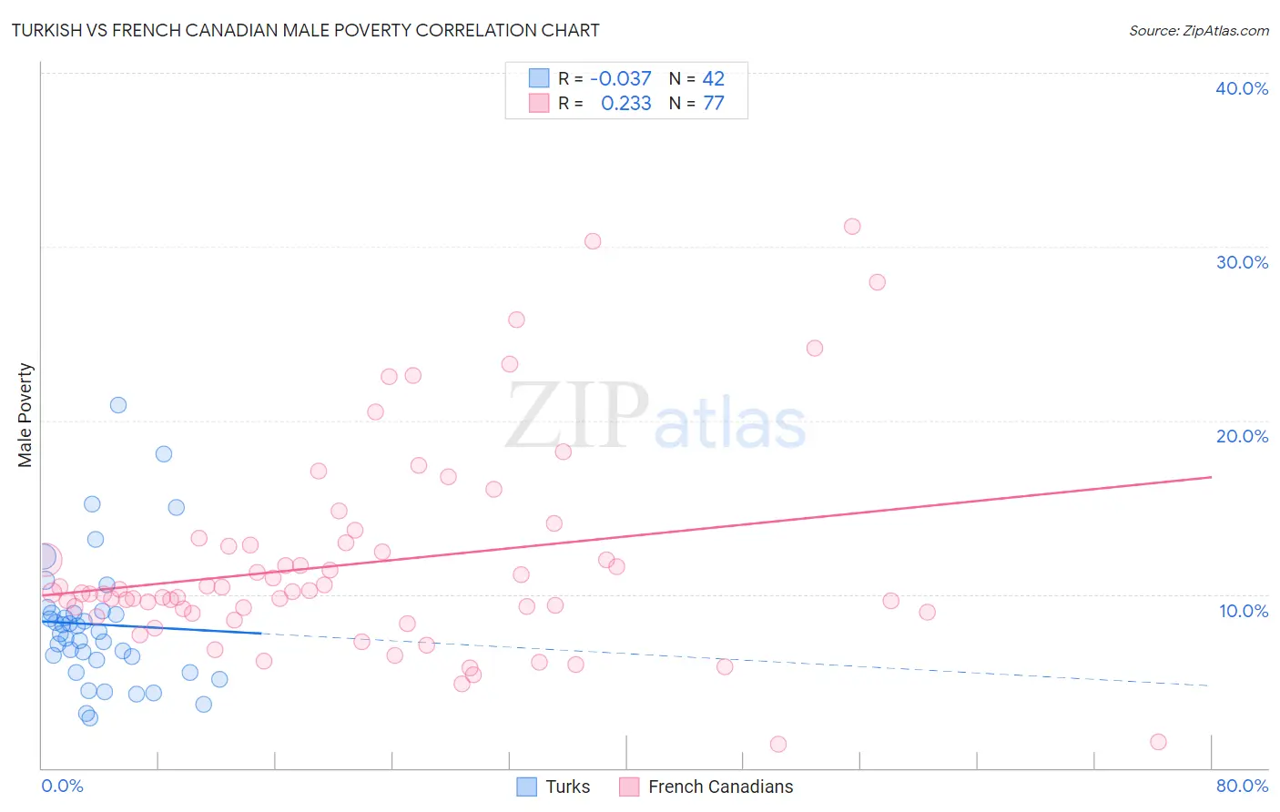 Turkish vs French Canadian Male Poverty