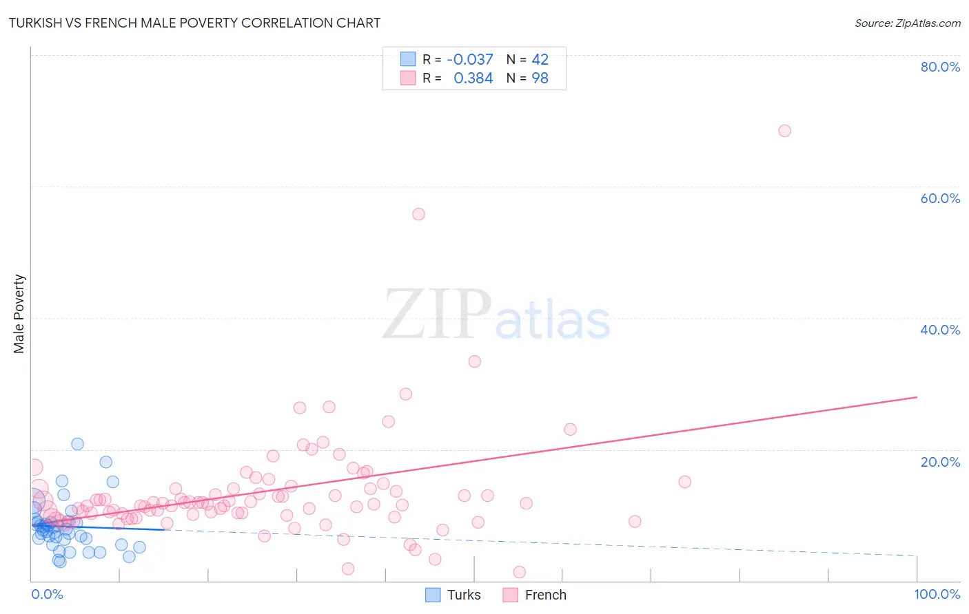 Turkish vs French Male Poverty