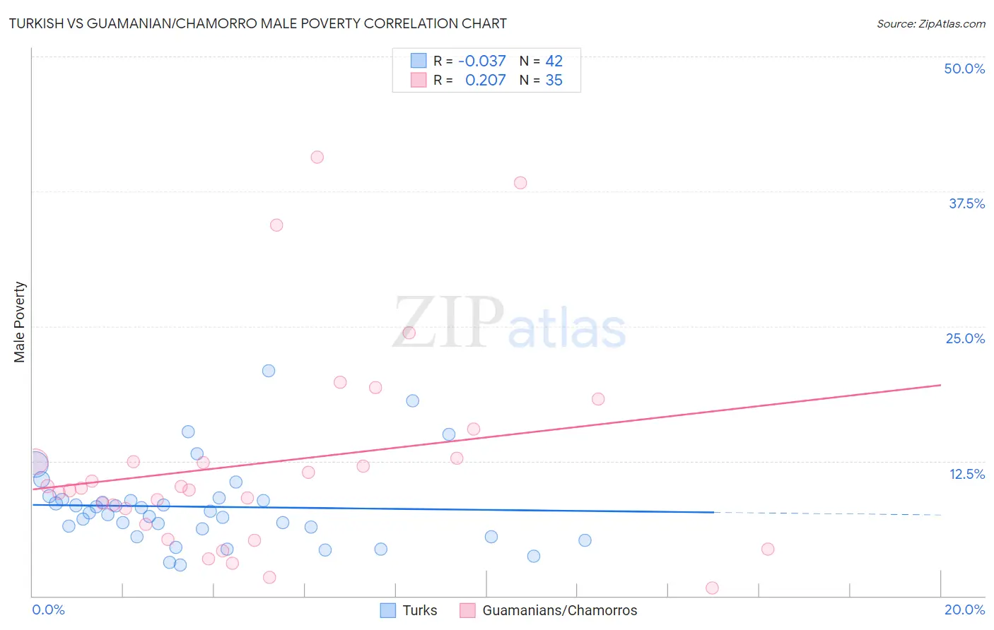 Turkish vs Guamanian/Chamorro Male Poverty