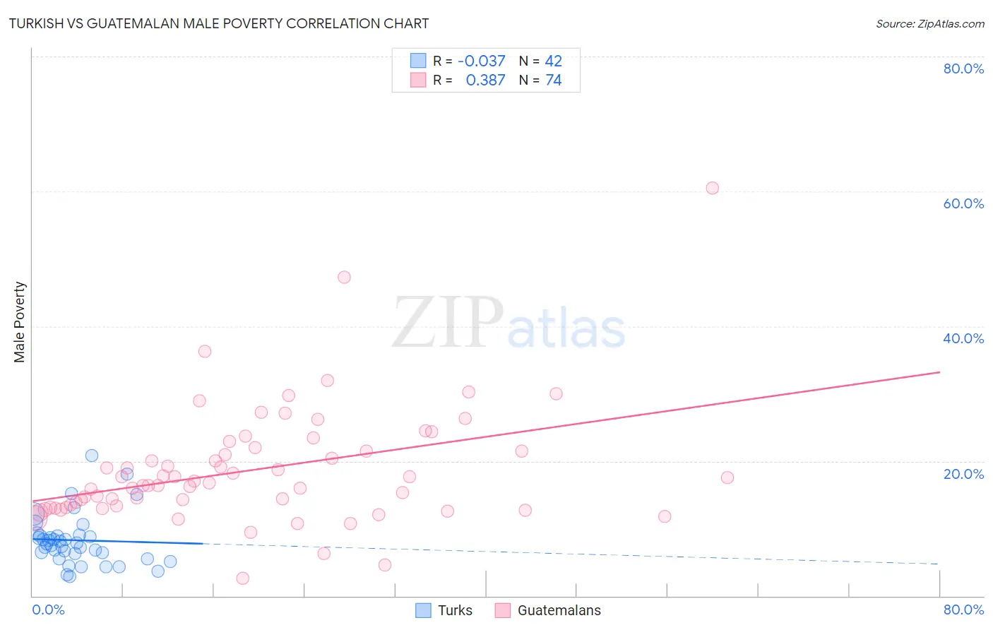 Turkish vs Guatemalan Male Poverty