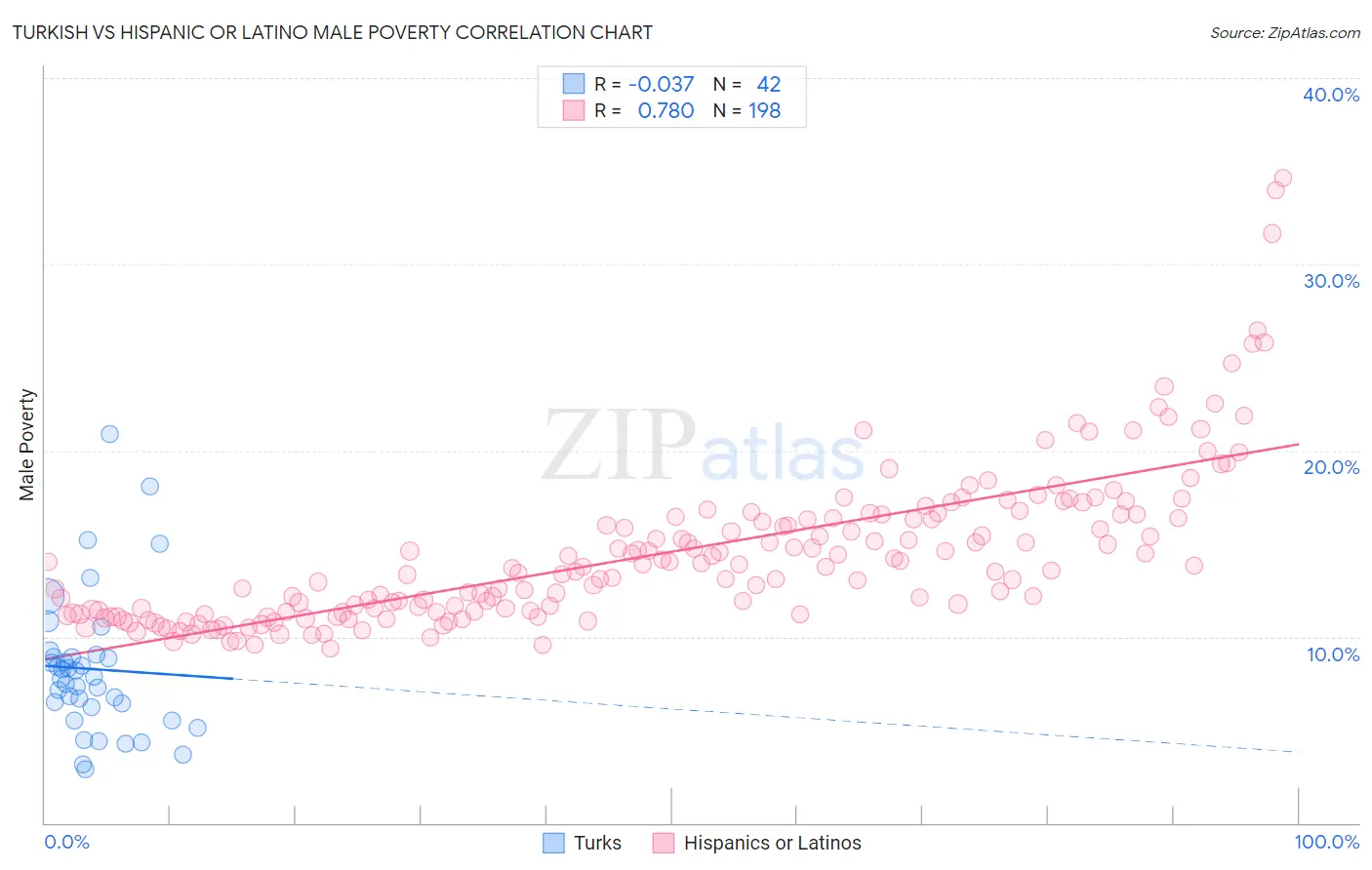 Turkish vs Hispanic or Latino Male Poverty