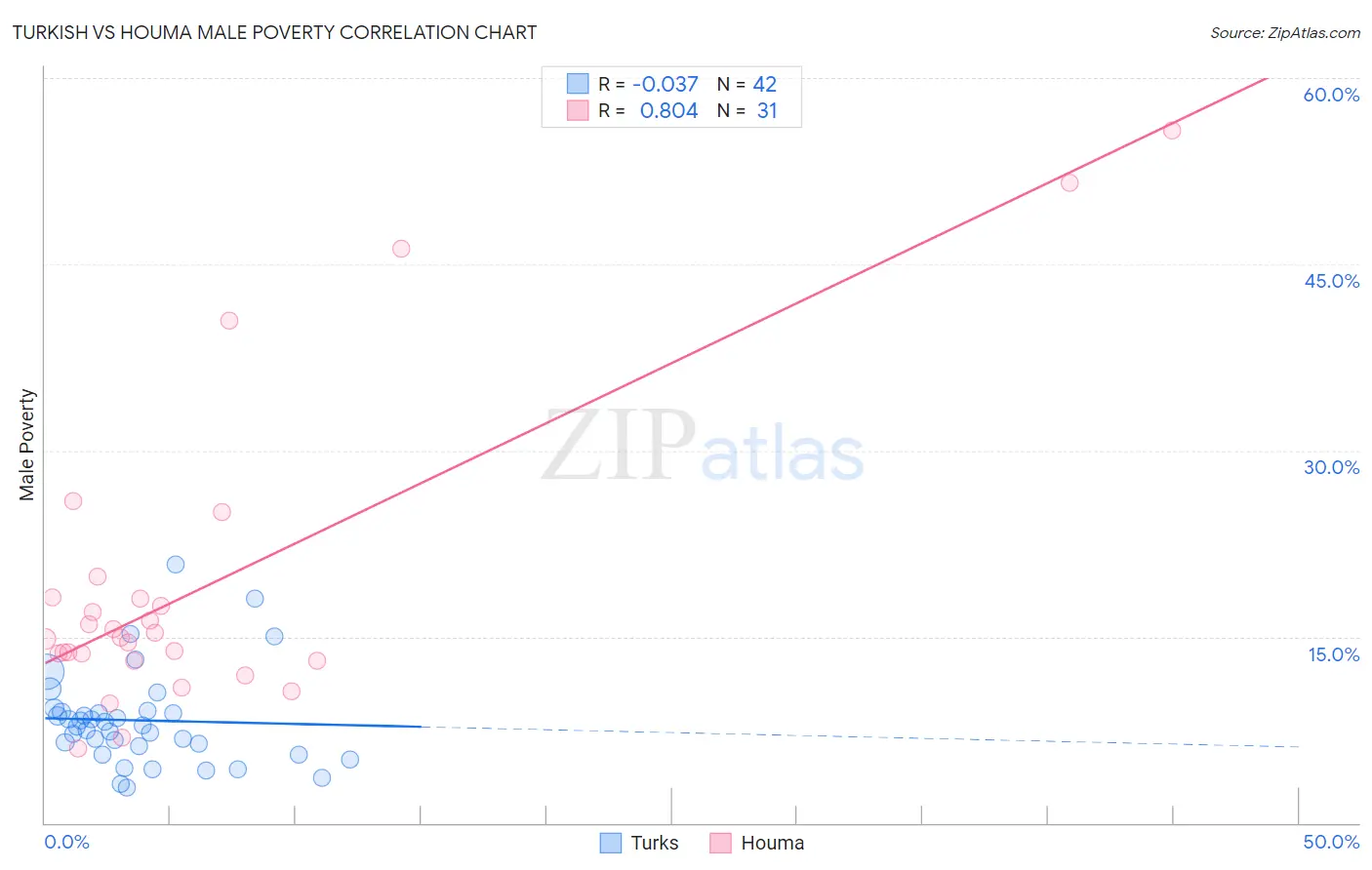 Turkish vs Houma Male Poverty