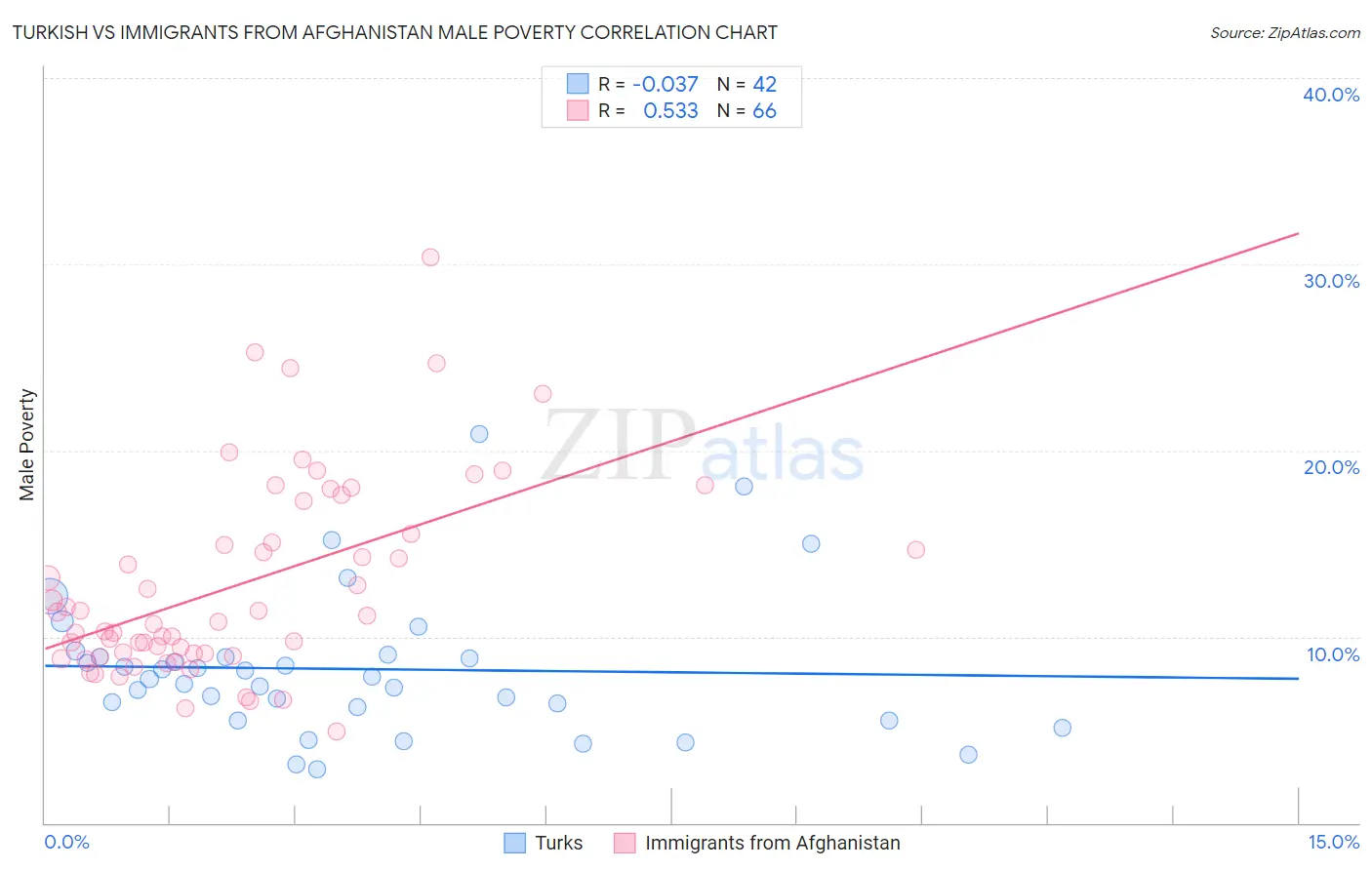 Turkish vs Immigrants from Afghanistan Male Poverty