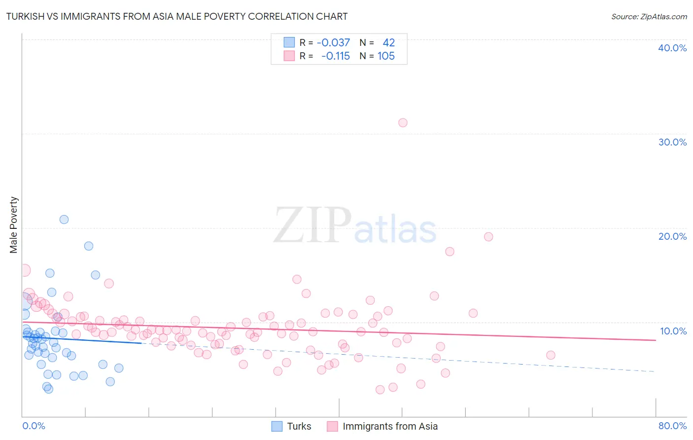 Turkish vs Immigrants from Asia Male Poverty