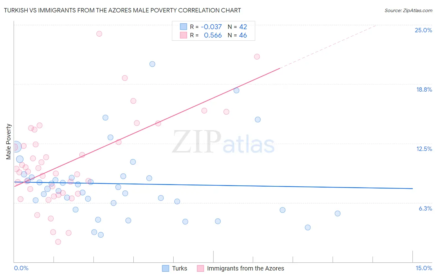Turkish vs Immigrants from the Azores Male Poverty