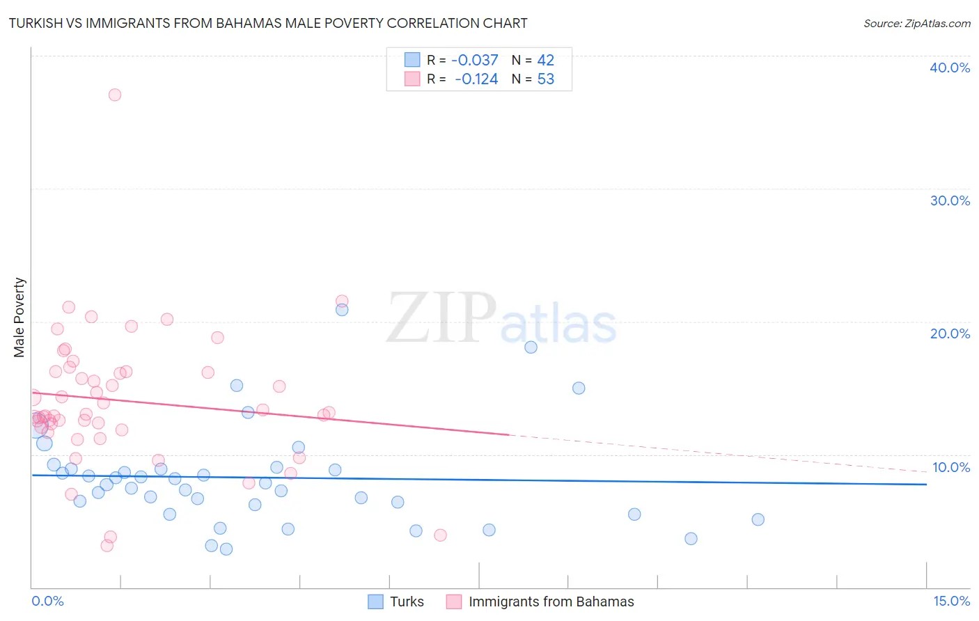Turkish vs Immigrants from Bahamas Male Poverty