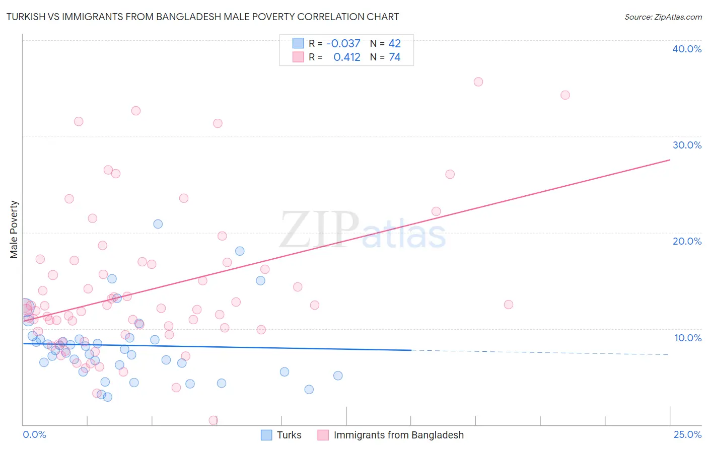 Turkish vs Immigrants from Bangladesh Male Poverty