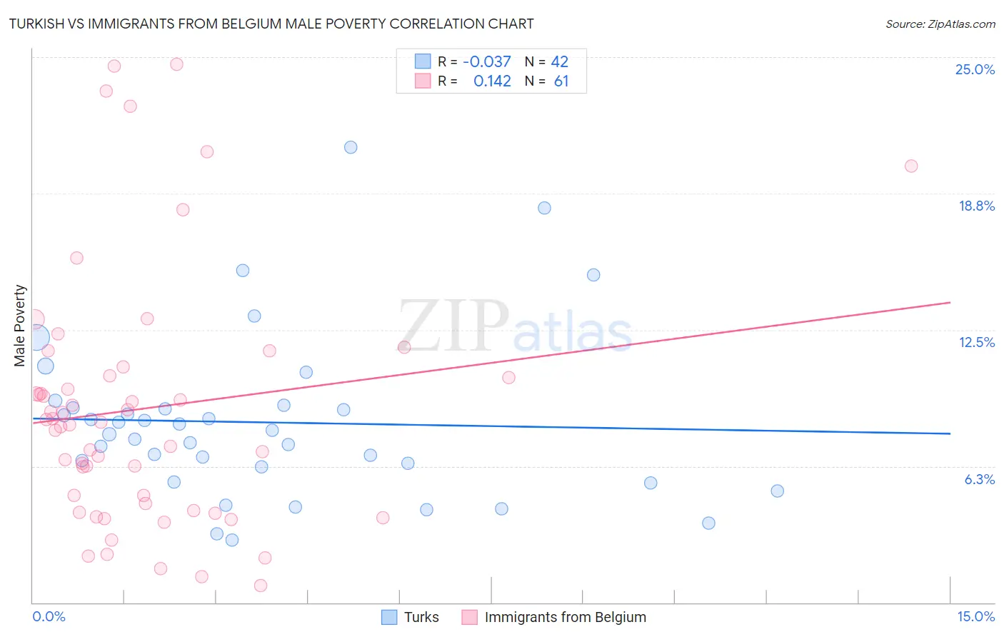 Turkish vs Immigrants from Belgium Male Poverty