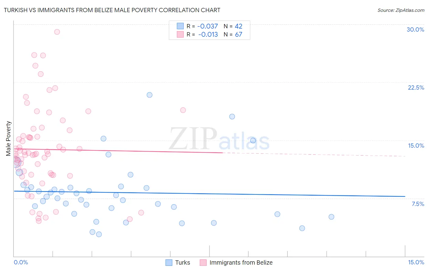 Turkish vs Immigrants from Belize Male Poverty