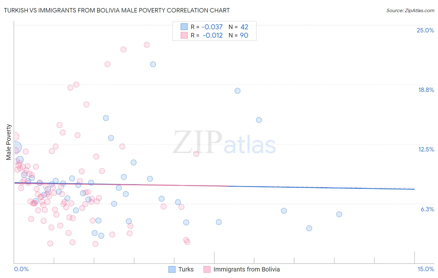 Turkish vs Immigrants from Bolivia Male Poverty