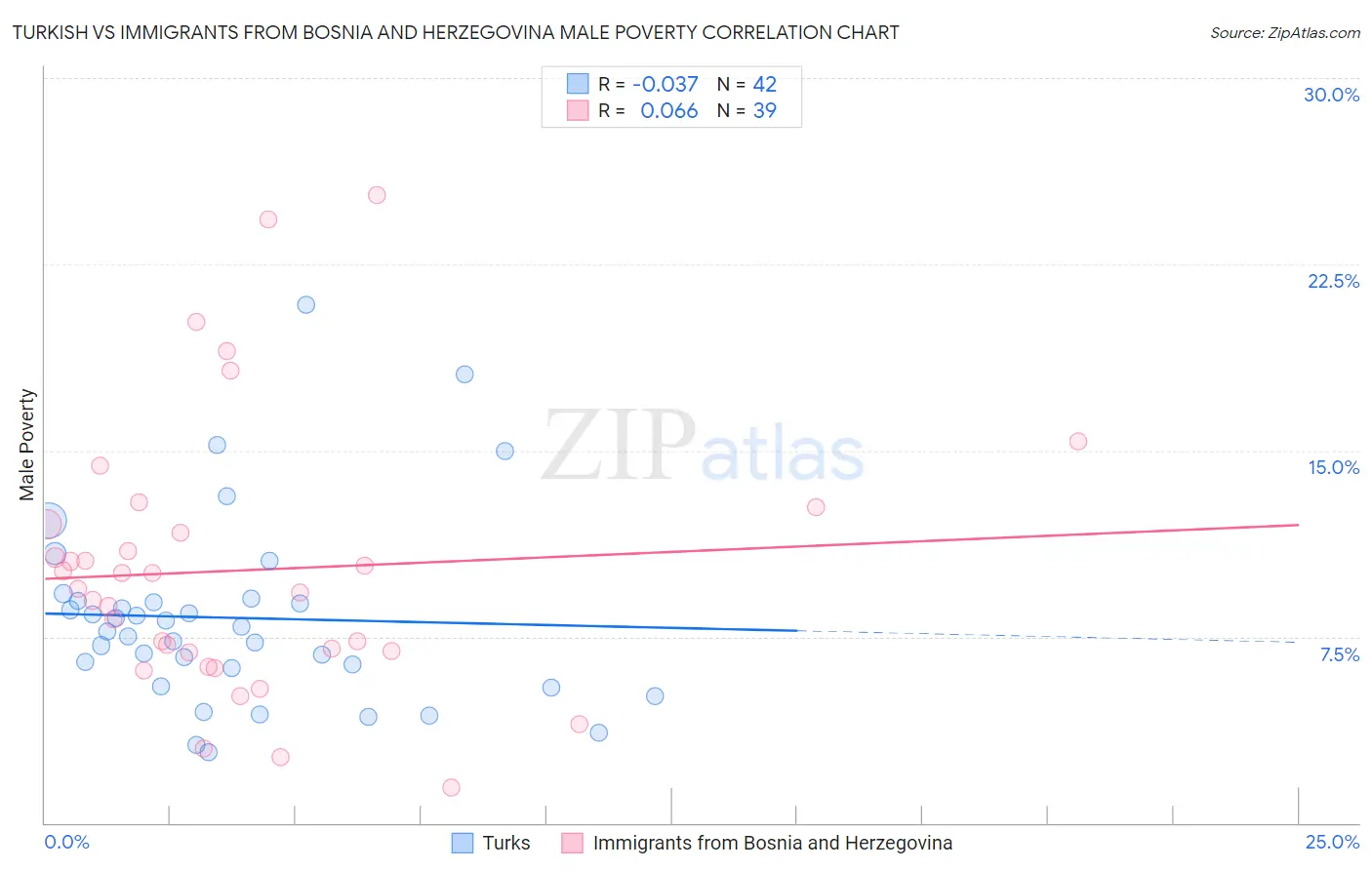 Turkish vs Immigrants from Bosnia and Herzegovina Male Poverty