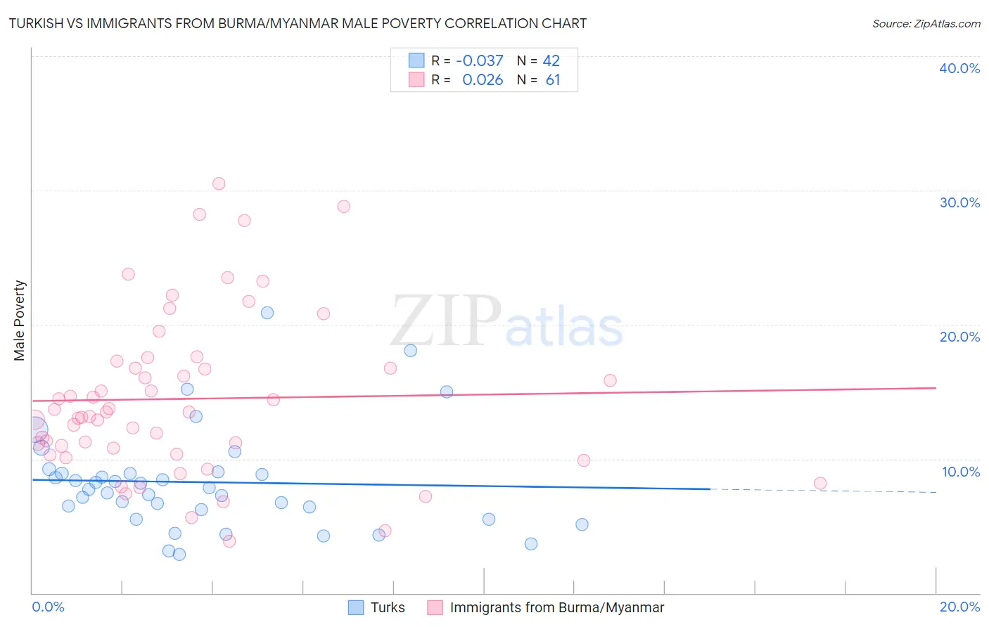 Turkish vs Immigrants from Burma/Myanmar Male Poverty