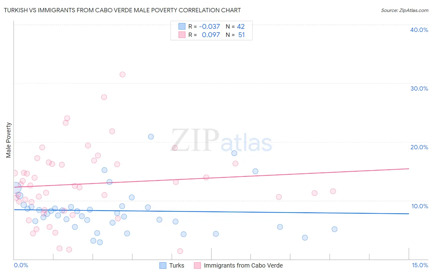 Turkish vs Immigrants from Cabo Verde Male Poverty