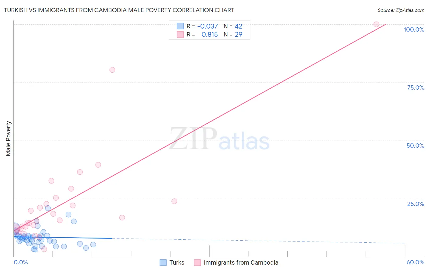 Turkish vs Immigrants from Cambodia Male Poverty