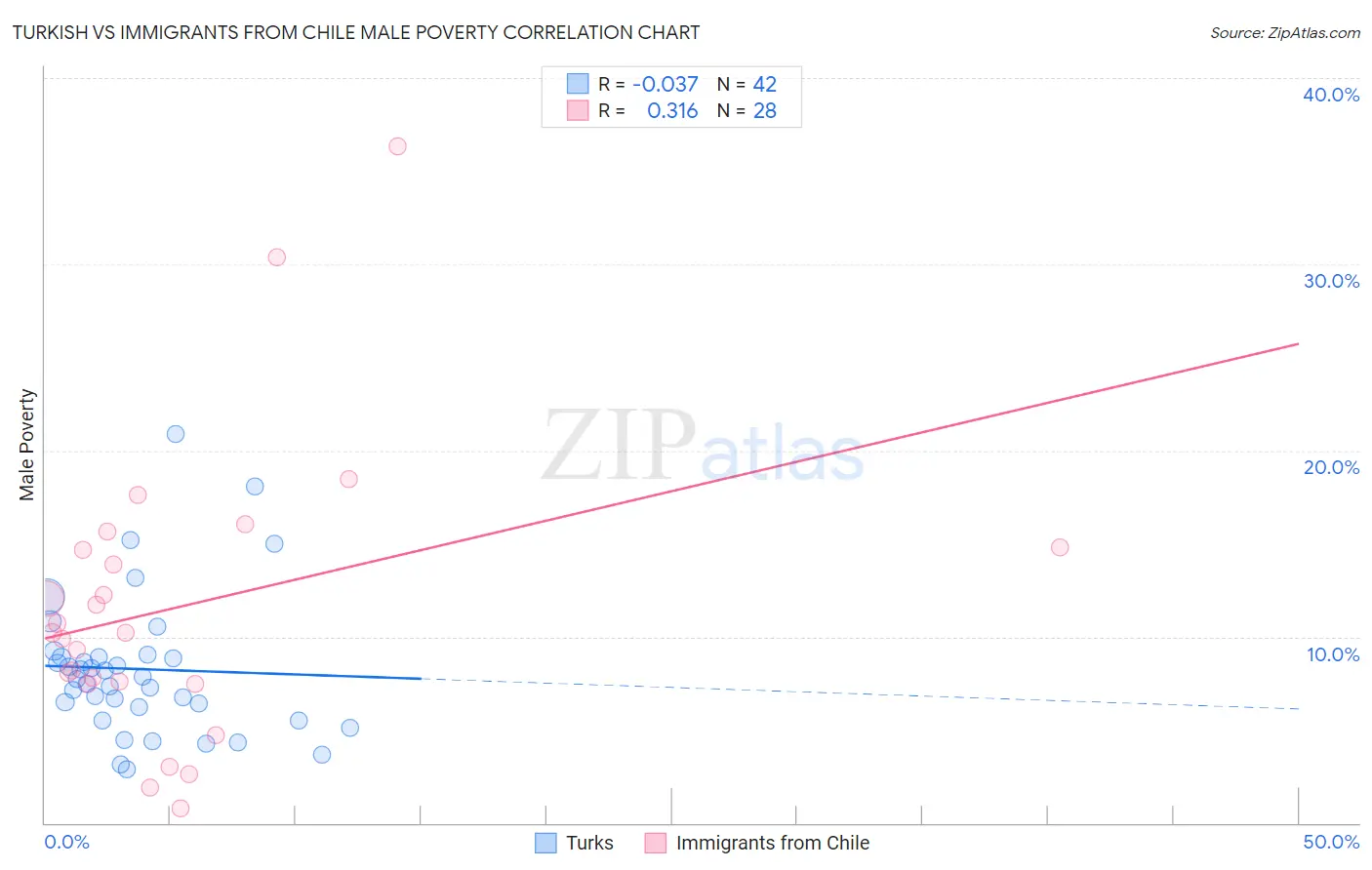 Turkish vs Immigrants from Chile Male Poverty