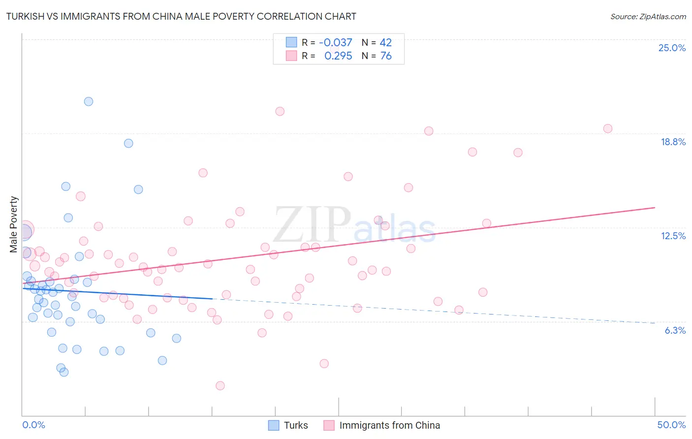 Turkish vs Immigrants from China Male Poverty
