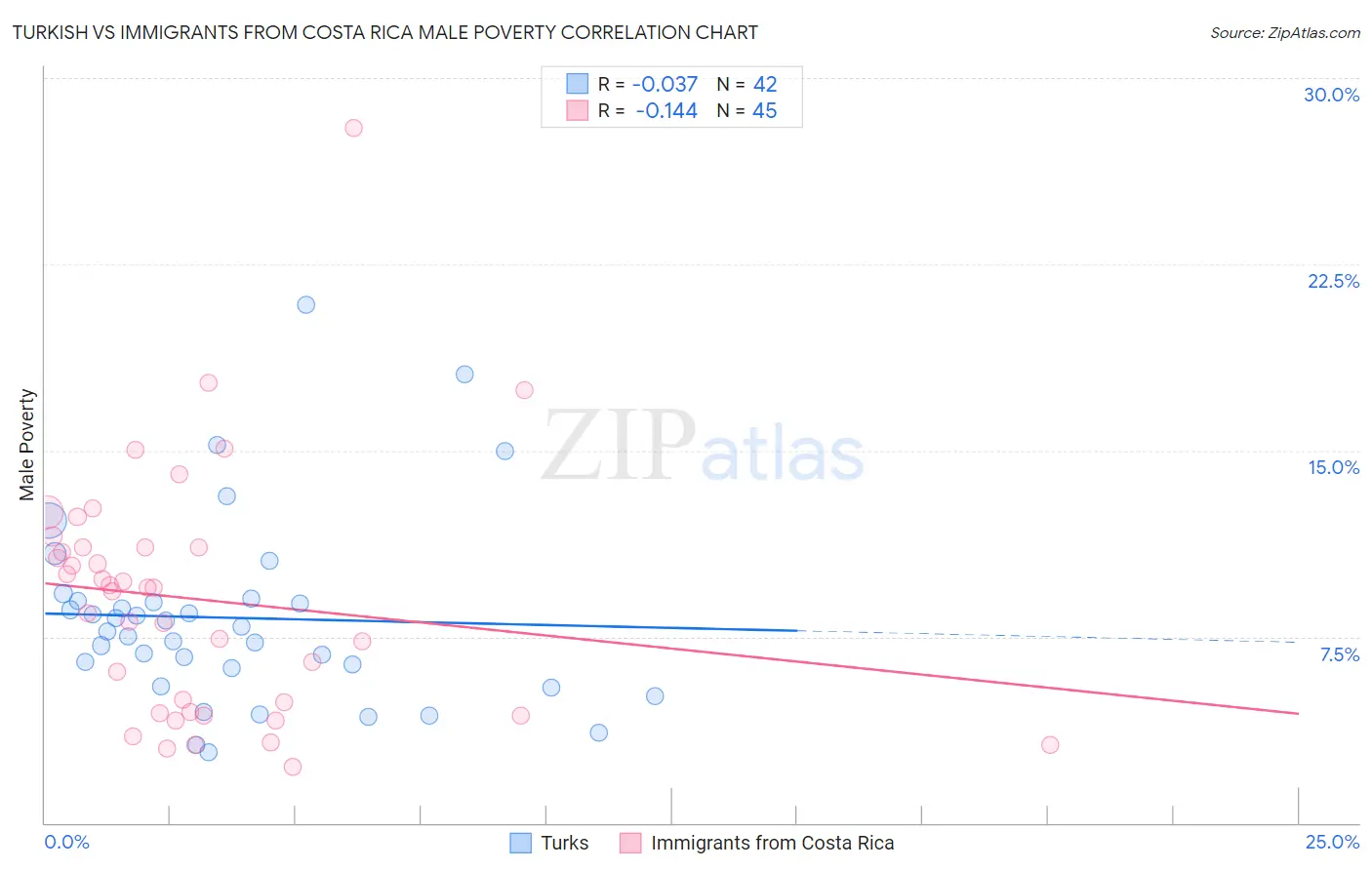 Turkish vs Immigrants from Costa Rica Male Poverty