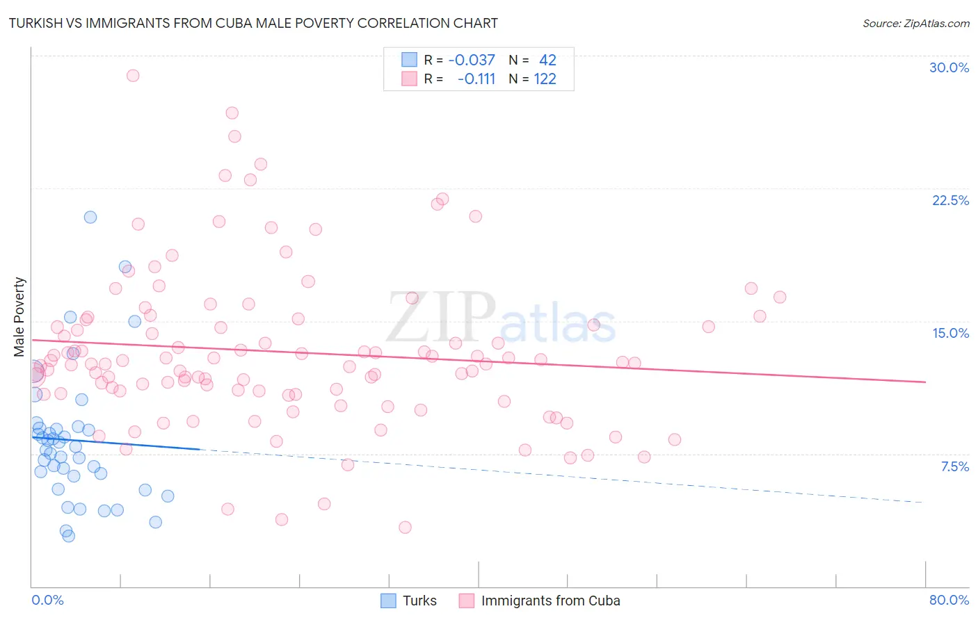 Turkish vs Immigrants from Cuba Male Poverty