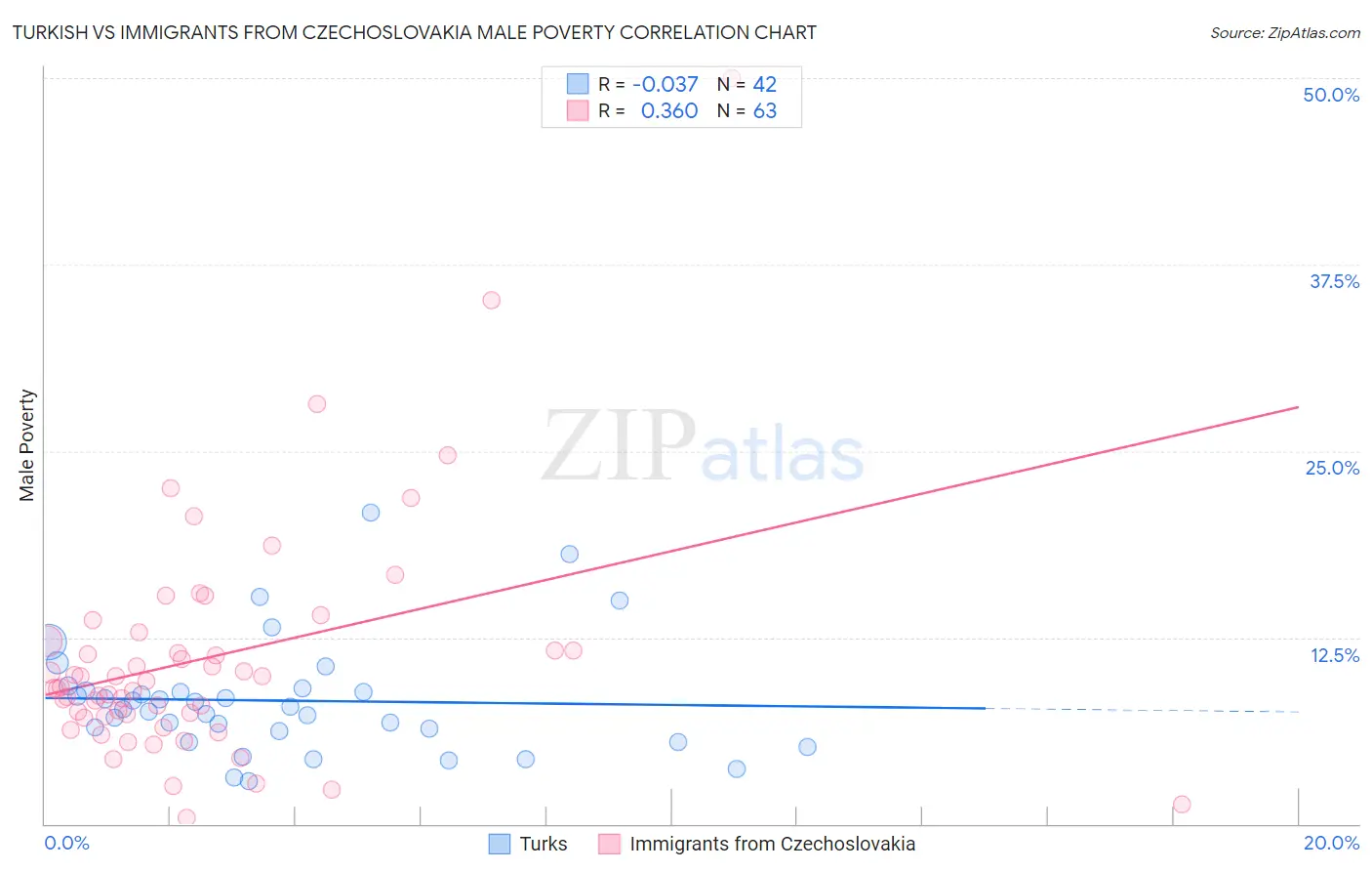 Turkish vs Immigrants from Czechoslovakia Male Poverty