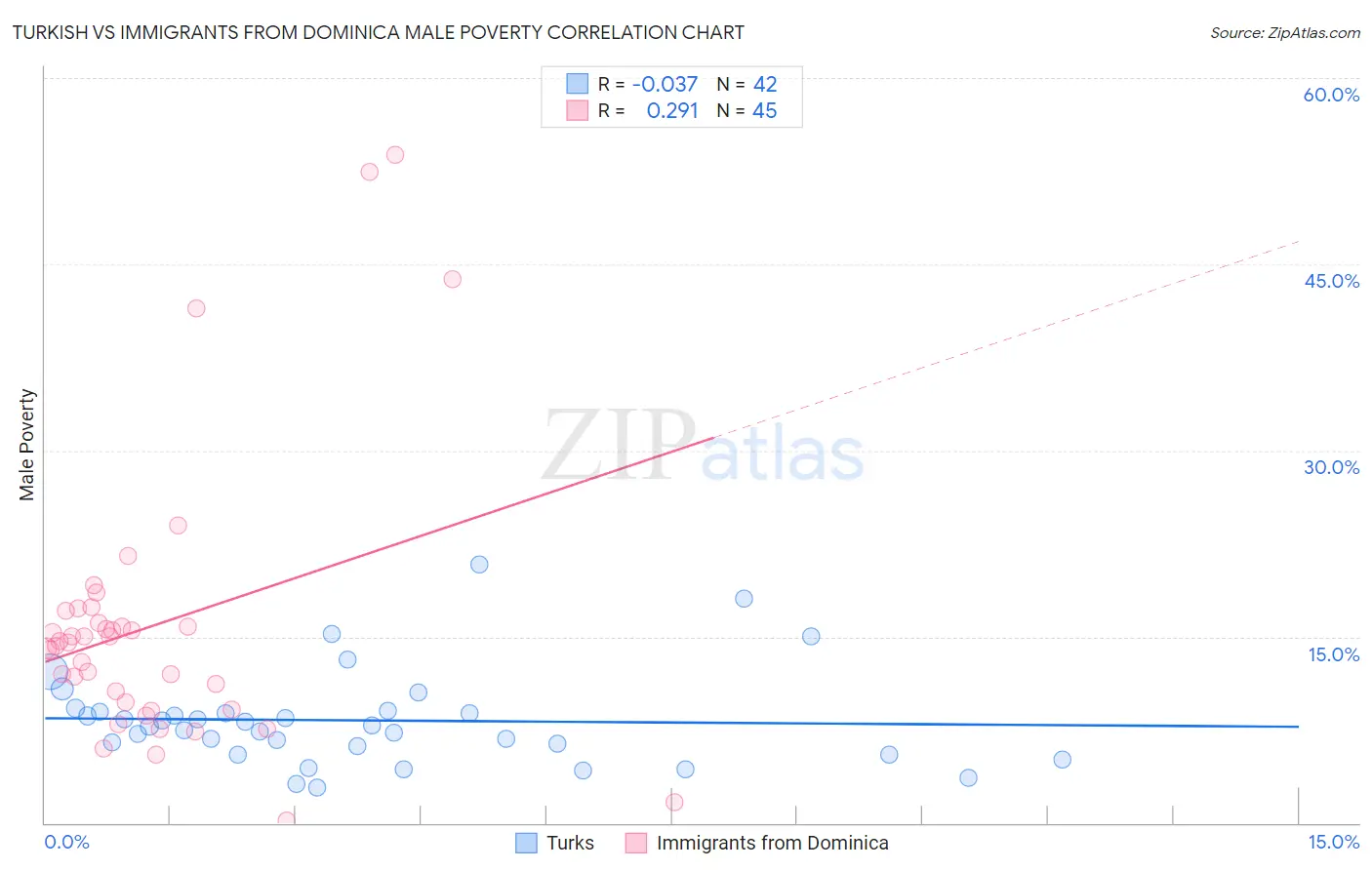 Turkish vs Immigrants from Dominica Male Poverty