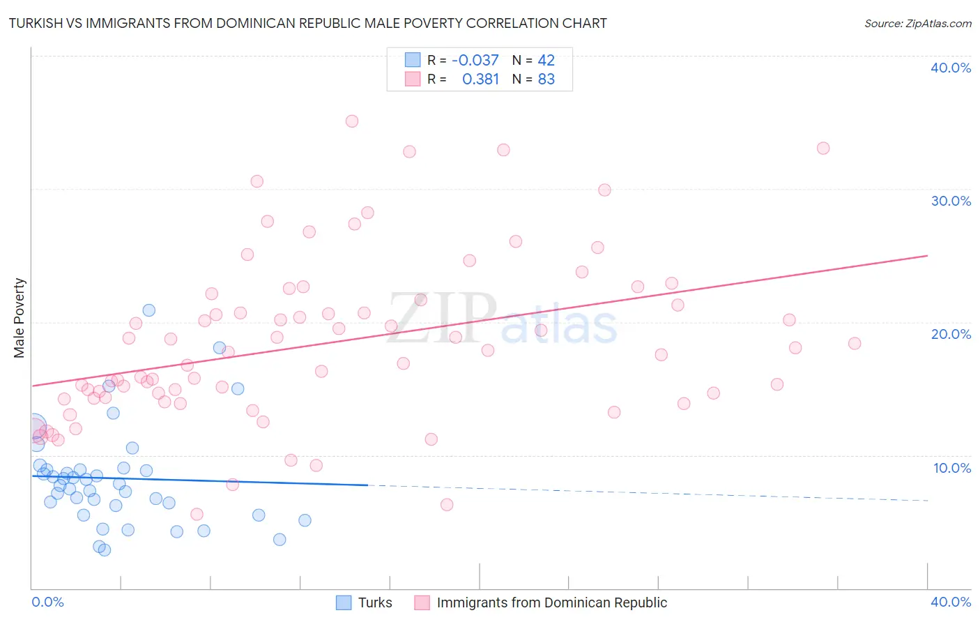 Turkish vs Immigrants from Dominican Republic Male Poverty