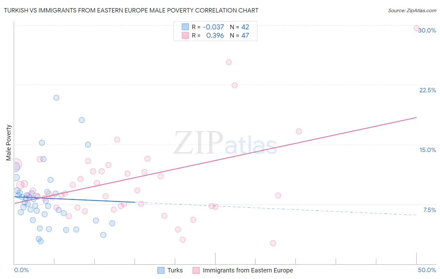 Turkish vs Immigrants from Eastern Europe Male Poverty
