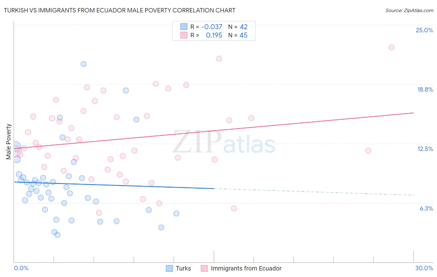 Turkish vs Immigrants from Ecuador Male Poverty
