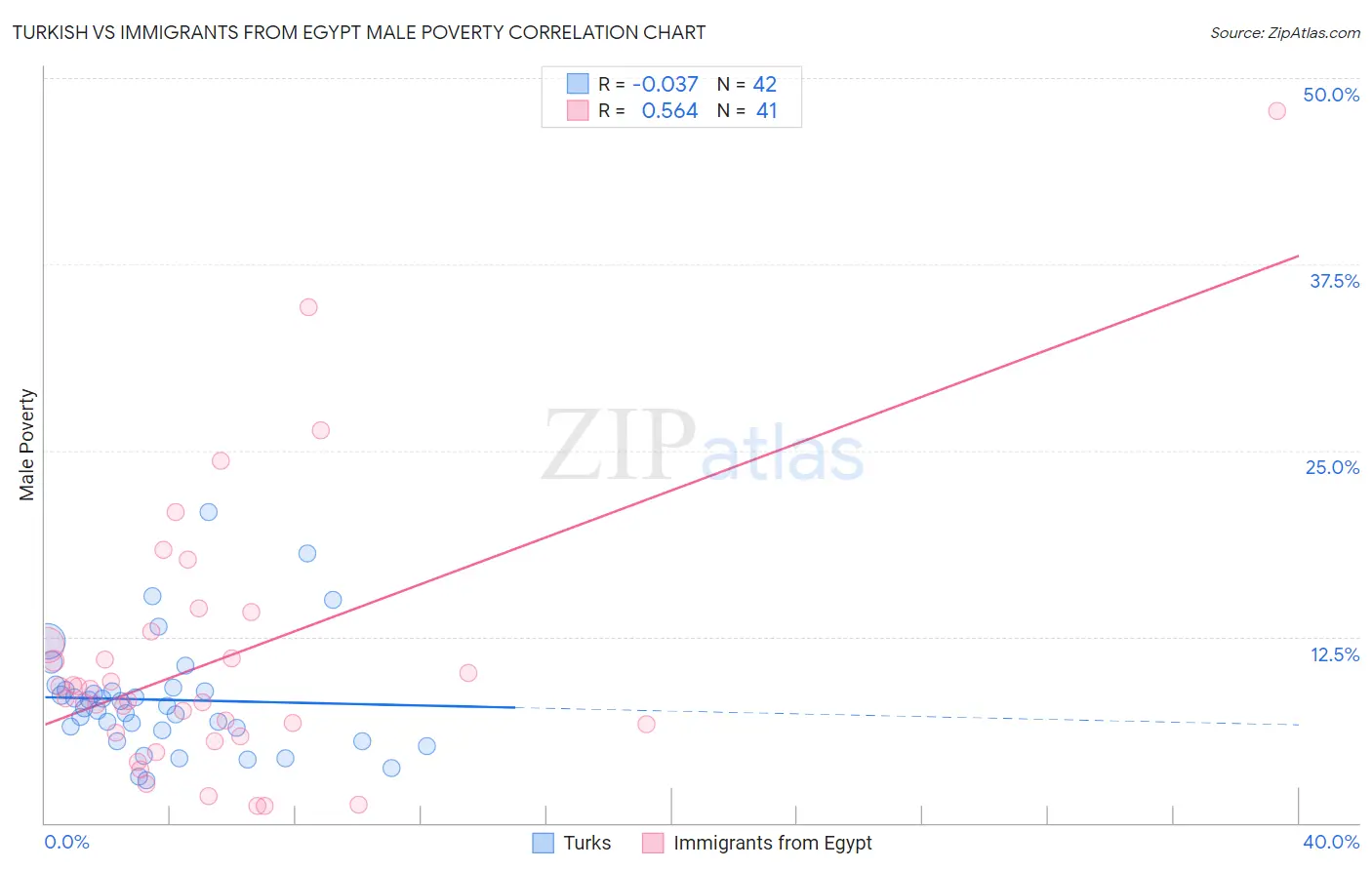 Turkish vs Immigrants from Egypt Male Poverty
