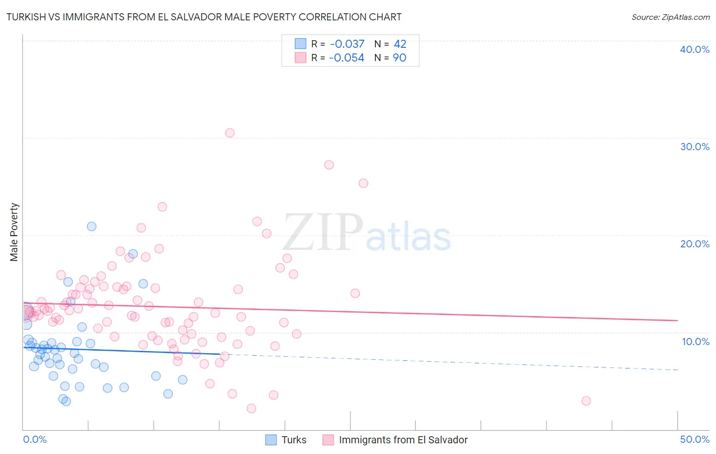 Turkish vs Immigrants from El Salvador Male Poverty