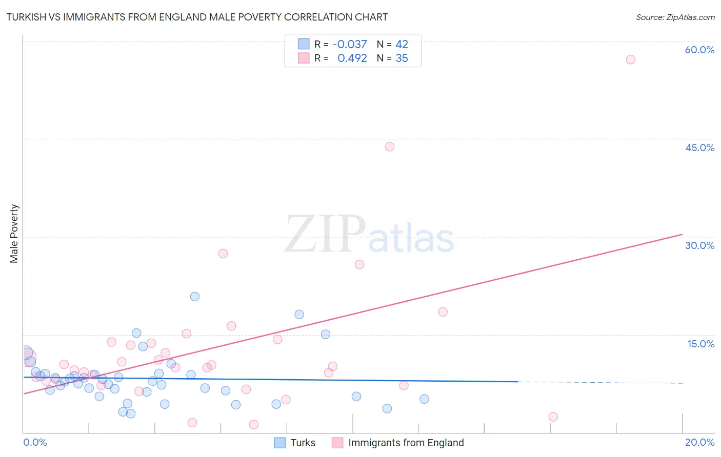 Turkish vs Immigrants from England Male Poverty